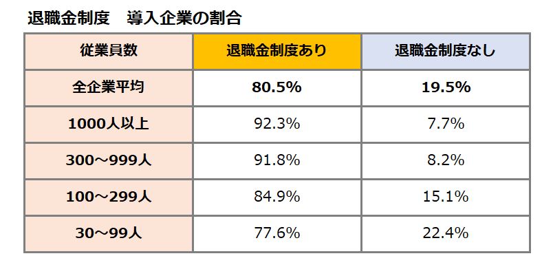 退職金制度　導入企業の割合